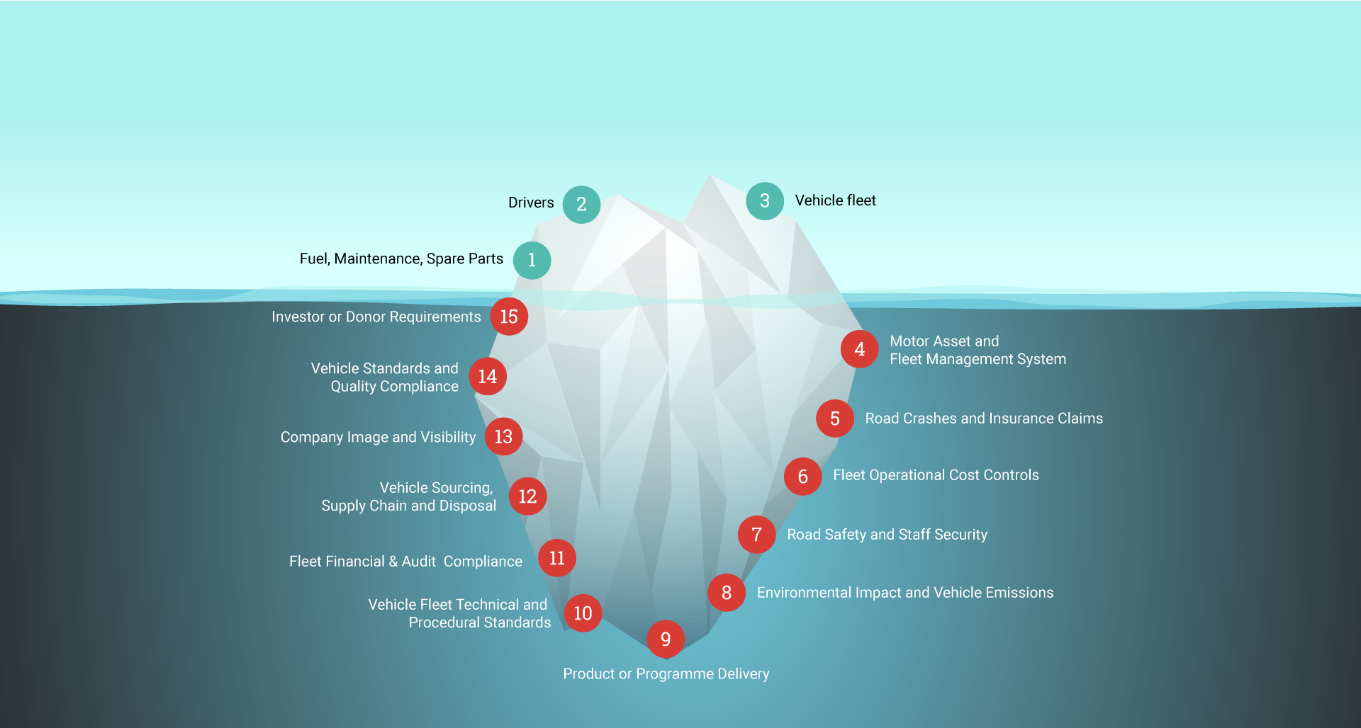 Understanding the Fleet Management Iceberg Effect