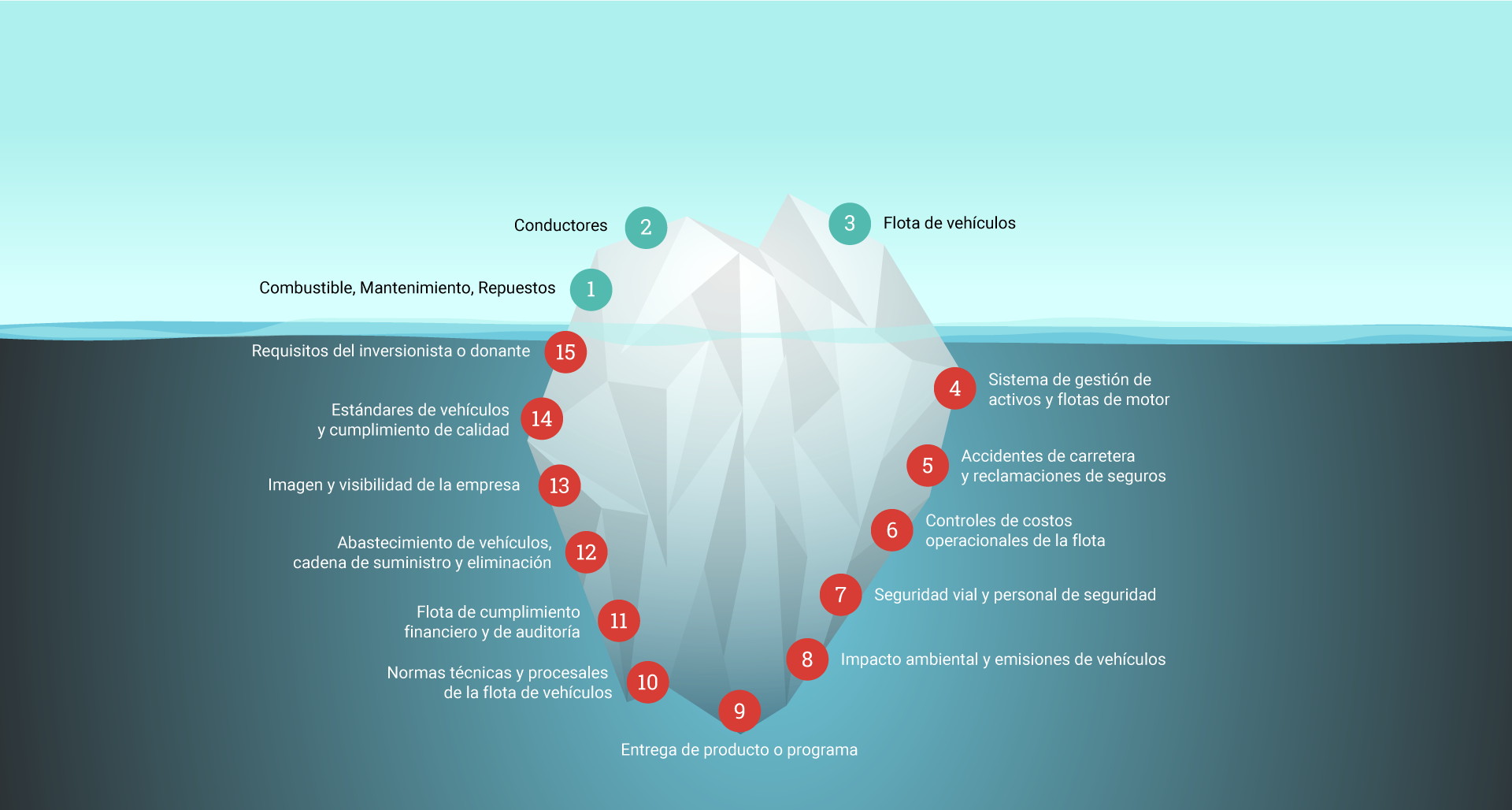 Understanding the Fleet Management Iceberg Effect