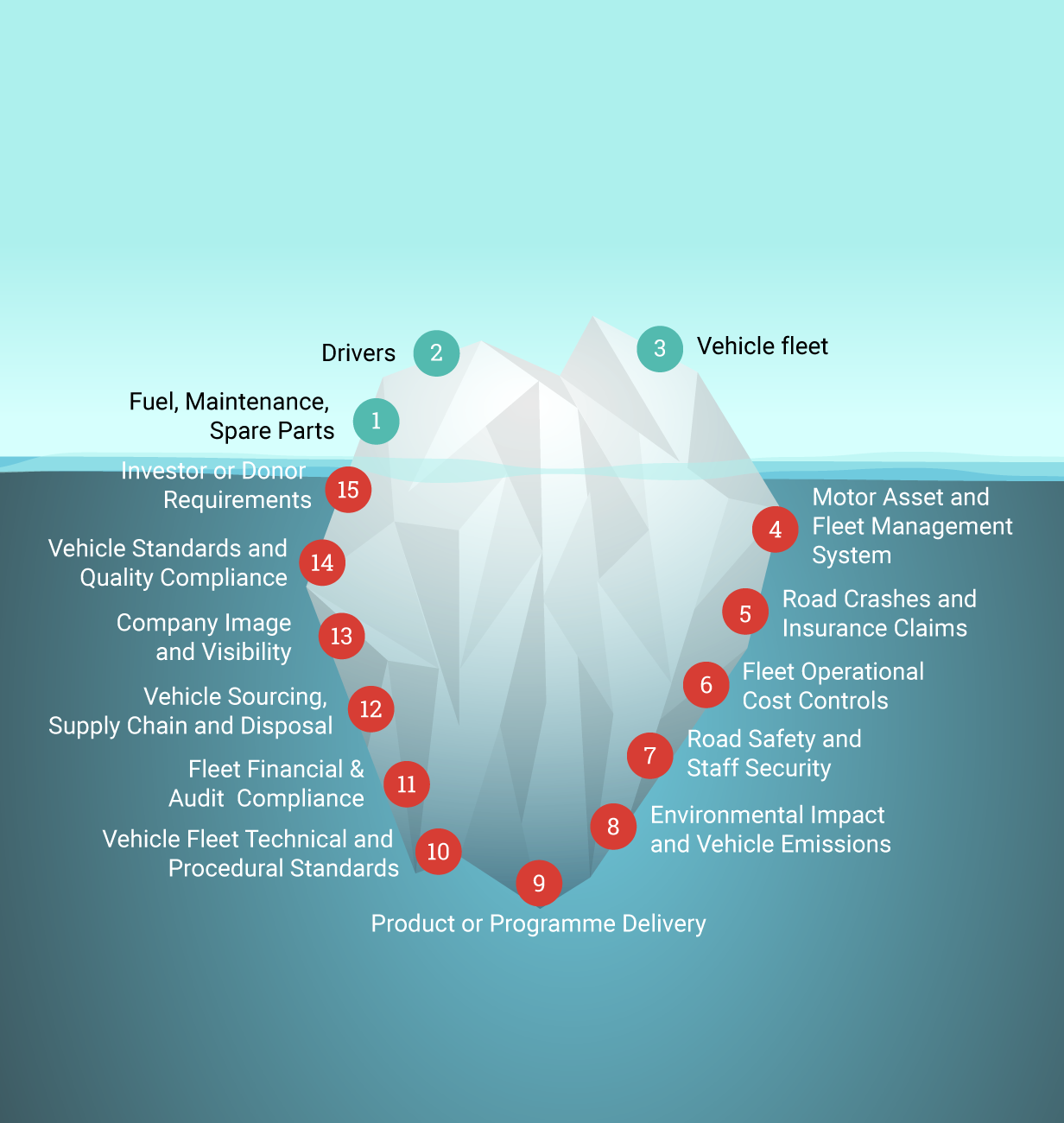 Understanding the Fleet Management Iceberg Effect