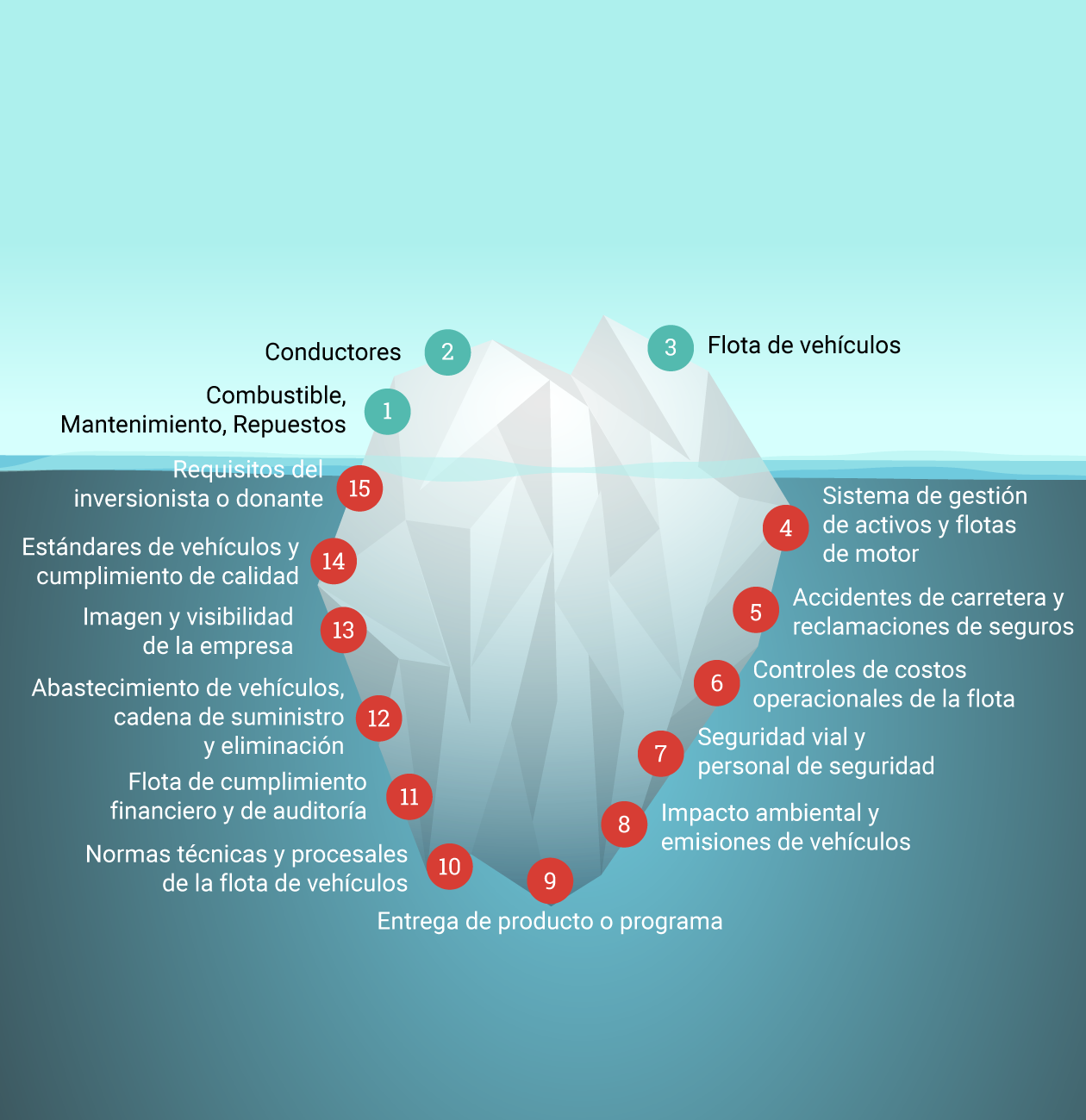 Understanding the Fleet Management Iceberg Effect